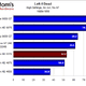 Illustration for article titled ATI Radeon HD 5570 Review and Benchmarks: Reasonable Gaming, DX11 Performance For $80?
